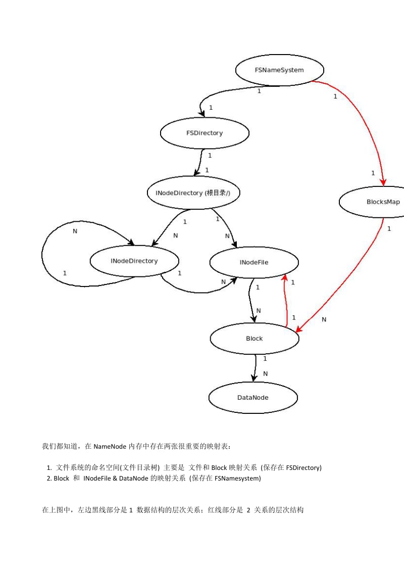 HDFS文件系统结构解析.doc_第2页