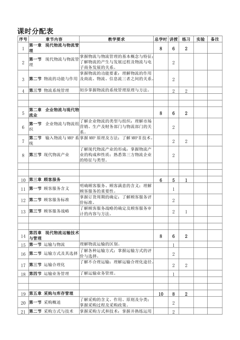 《现代物流管理》教学大纲.doc_第2页