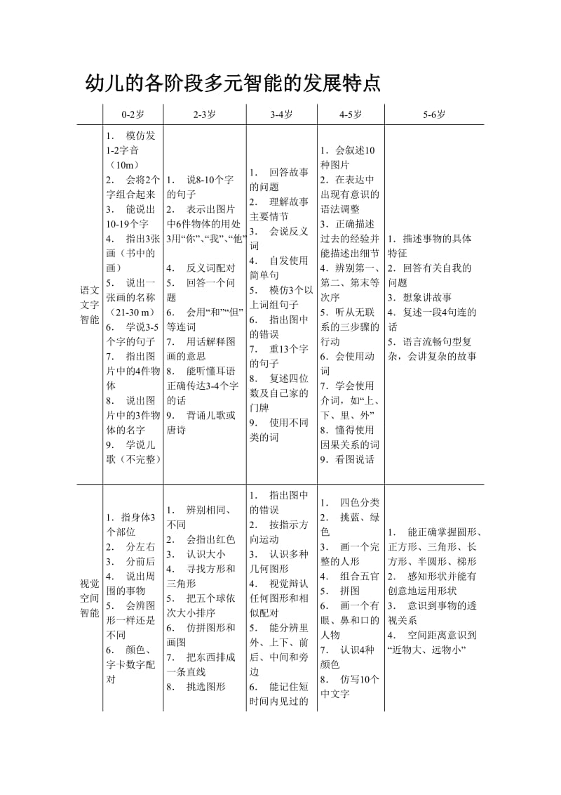 幼儿的各阶段多元智能的发展特点.doc_第1页