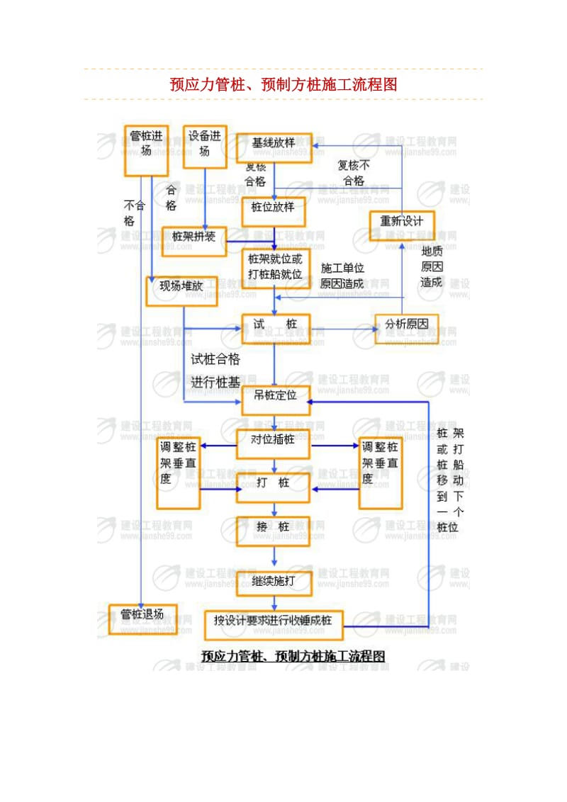 预应力管桩、预制方桩施工流程.doc_第1页