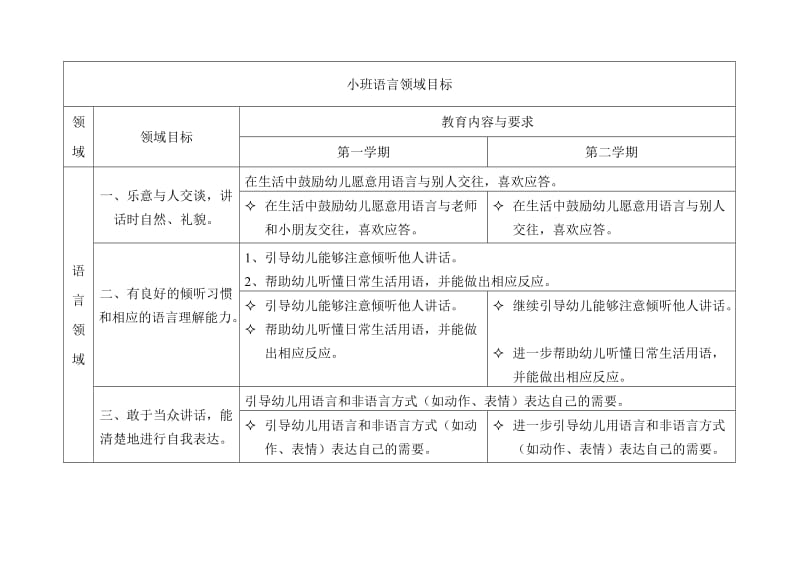 小班语言领域目标.doc_第1页