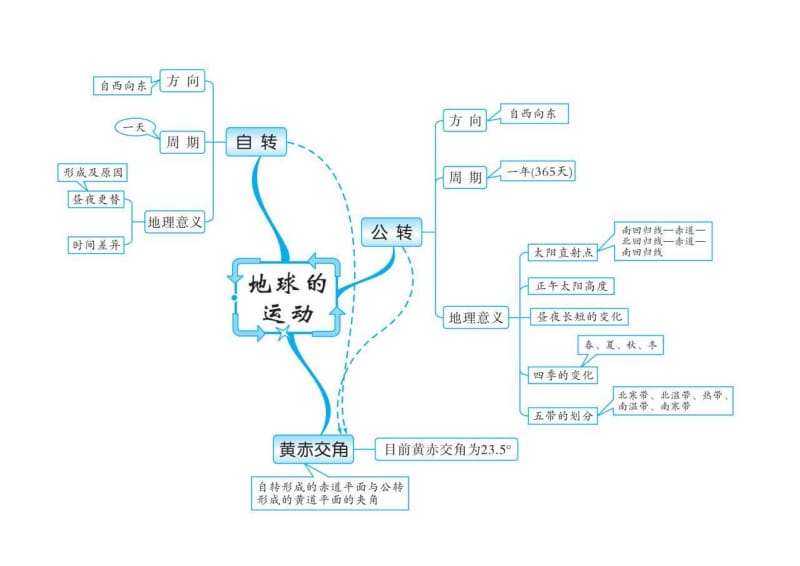 初中地理20组思维导图.doc_第2页