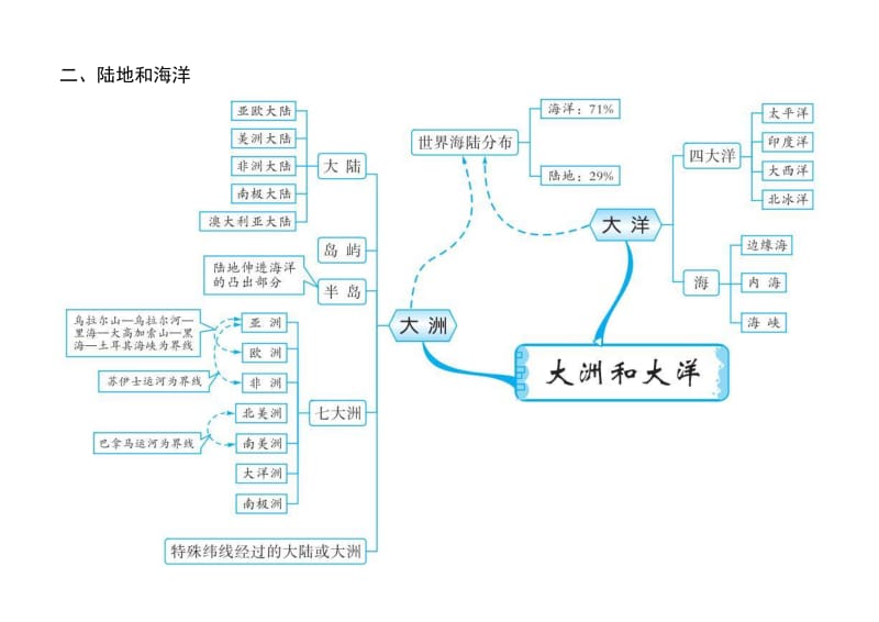 初中地理20组思维导图.doc_第3页