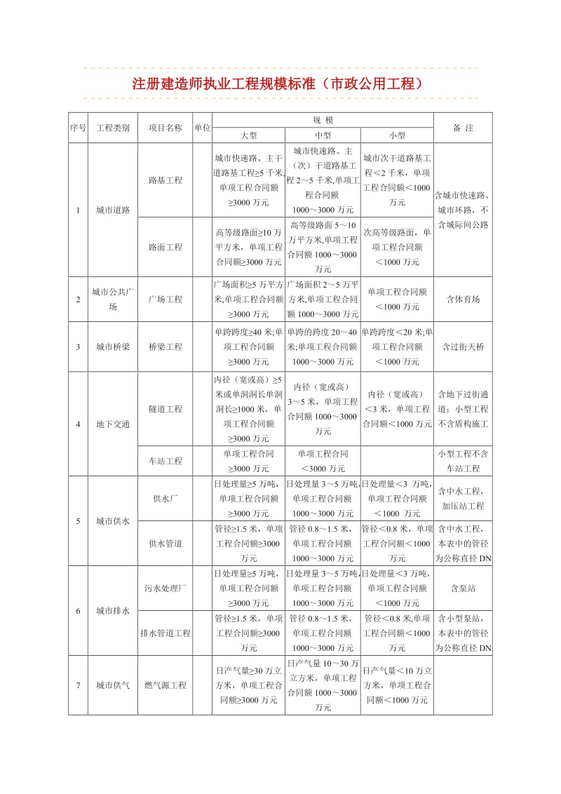 注册建造师执业工地进程规模标准(市政公用工地进程).doc_第1页