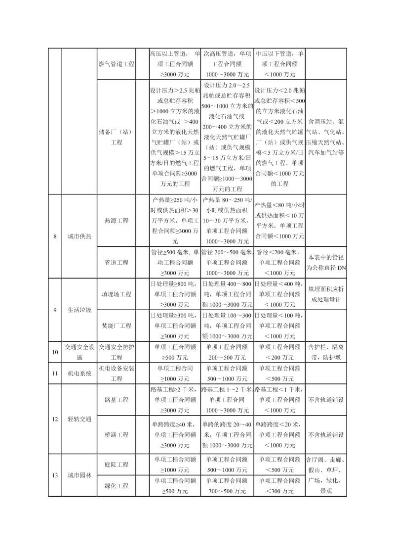 注册建造师执业工地进程规模标准(市政公用工地进程).doc_第2页