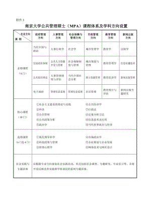 南京大學公共管理碩士(MPA)課程體系及學科方向設(shè)置.doc