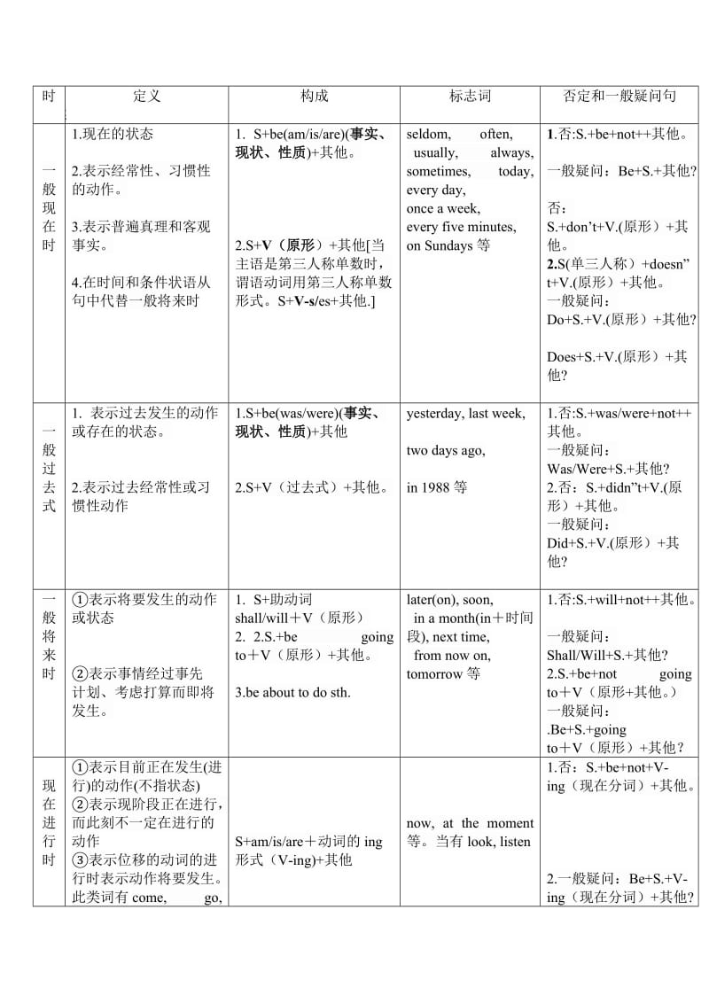 初中时态及判断.doc_第1页