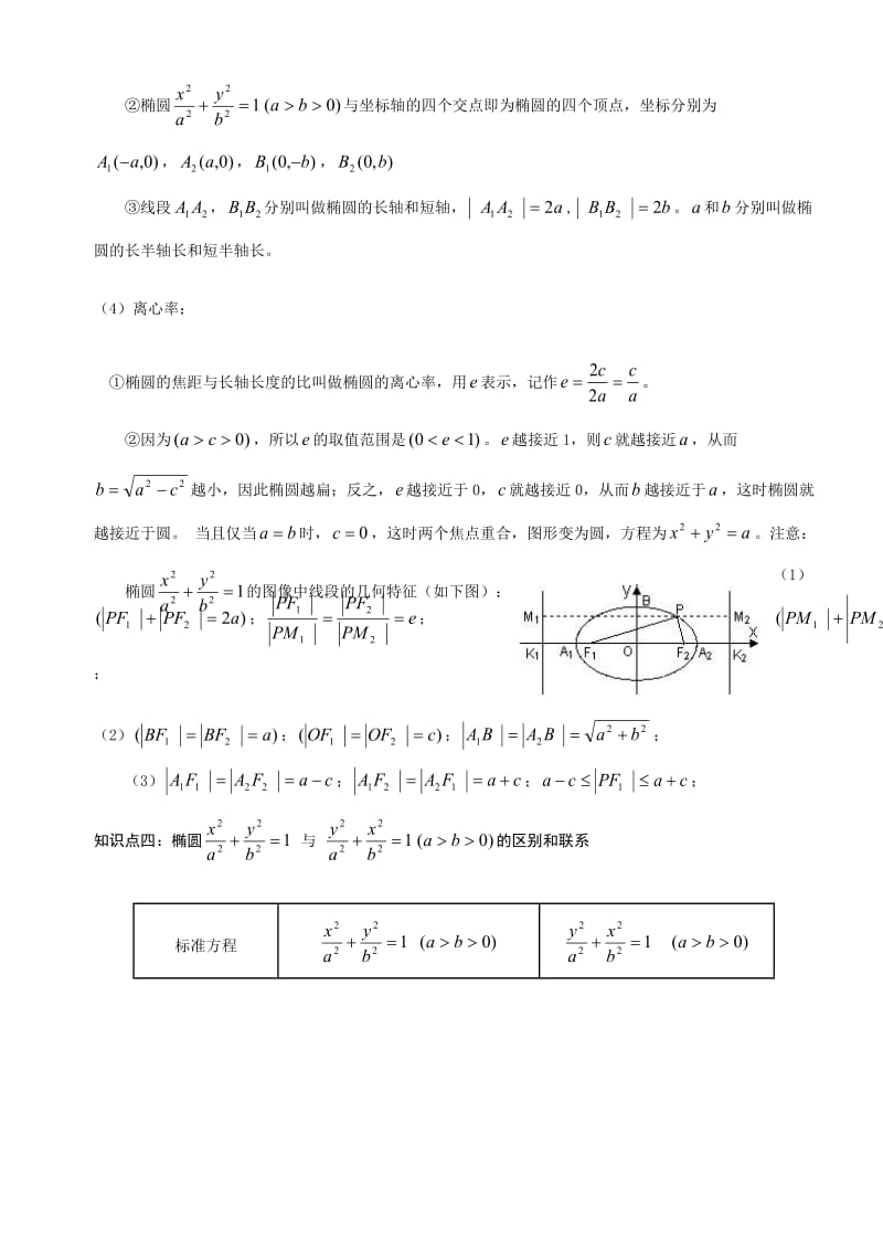 椭圆知识点总结.doc_第2页