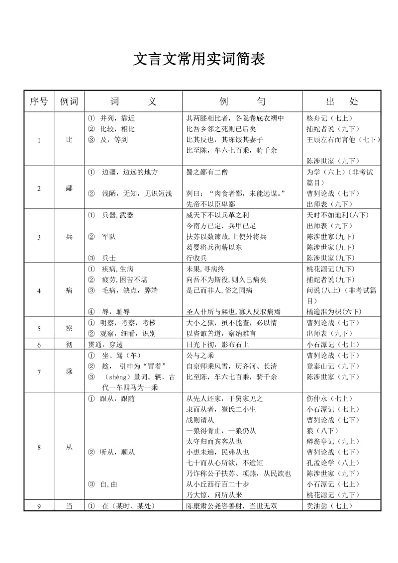 初中文言文实词虚词简表(精准版).doc_第1页