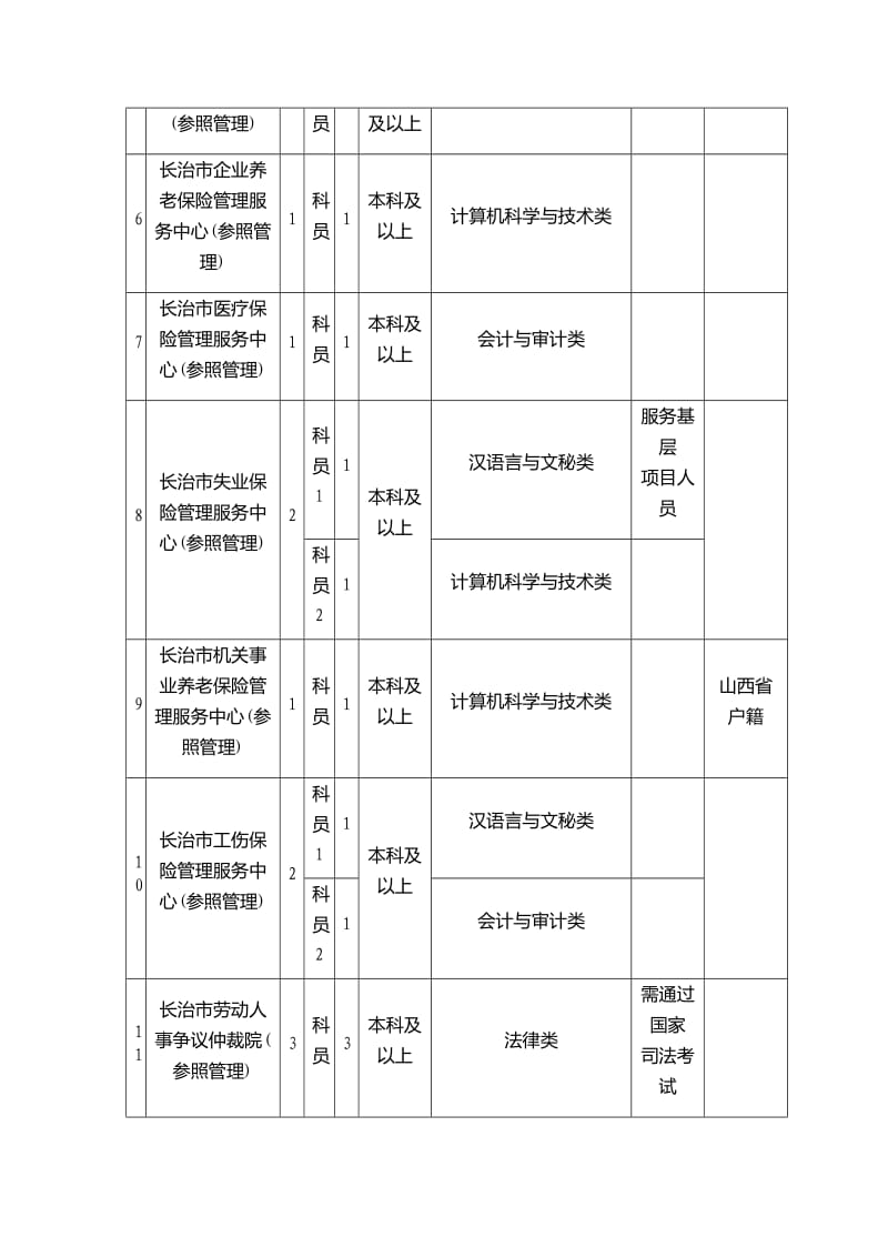 长平高速公路建设管理处职位表汇总.doc_第2页