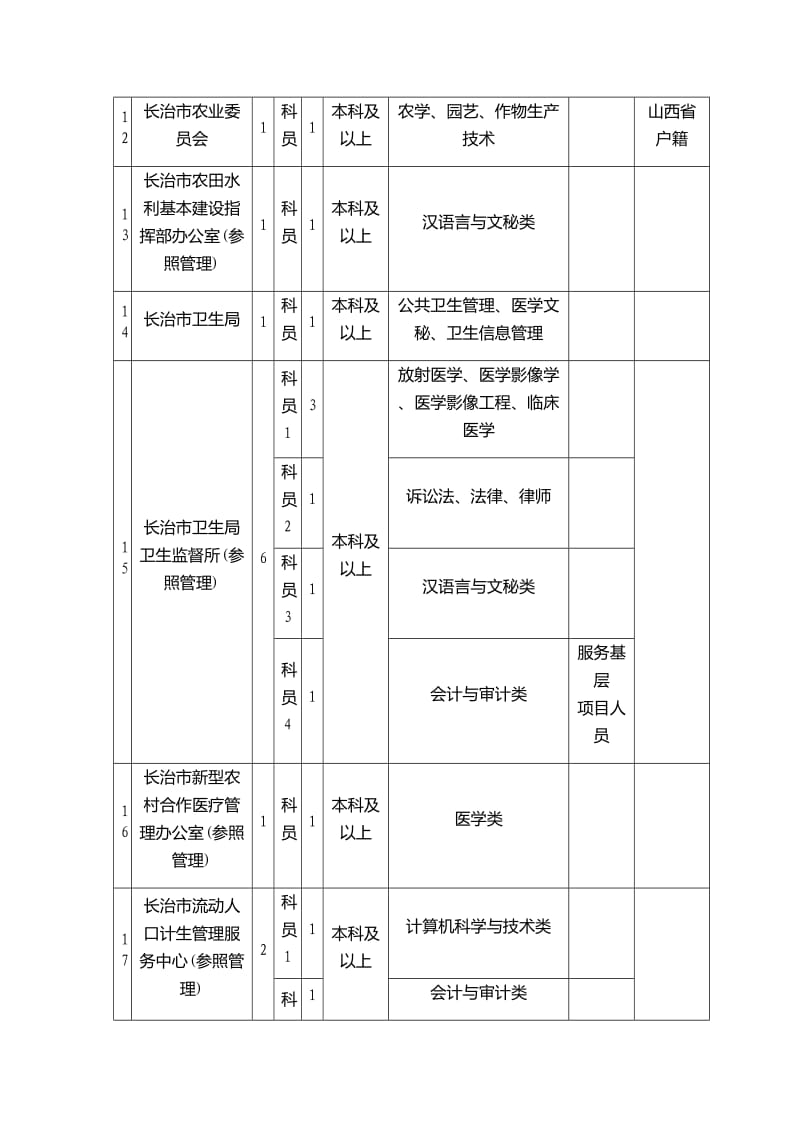 长平高速公路建设管理处职位表汇总.doc_第3页