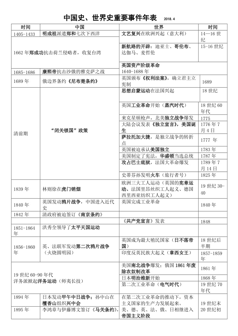 初中历史-国内外大事年表对照.doc_第1页