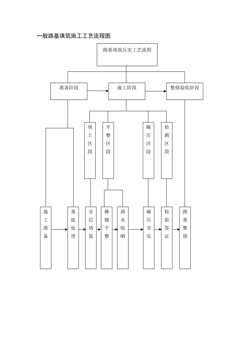 般路基填筑施工工艺流程.doc_第1页