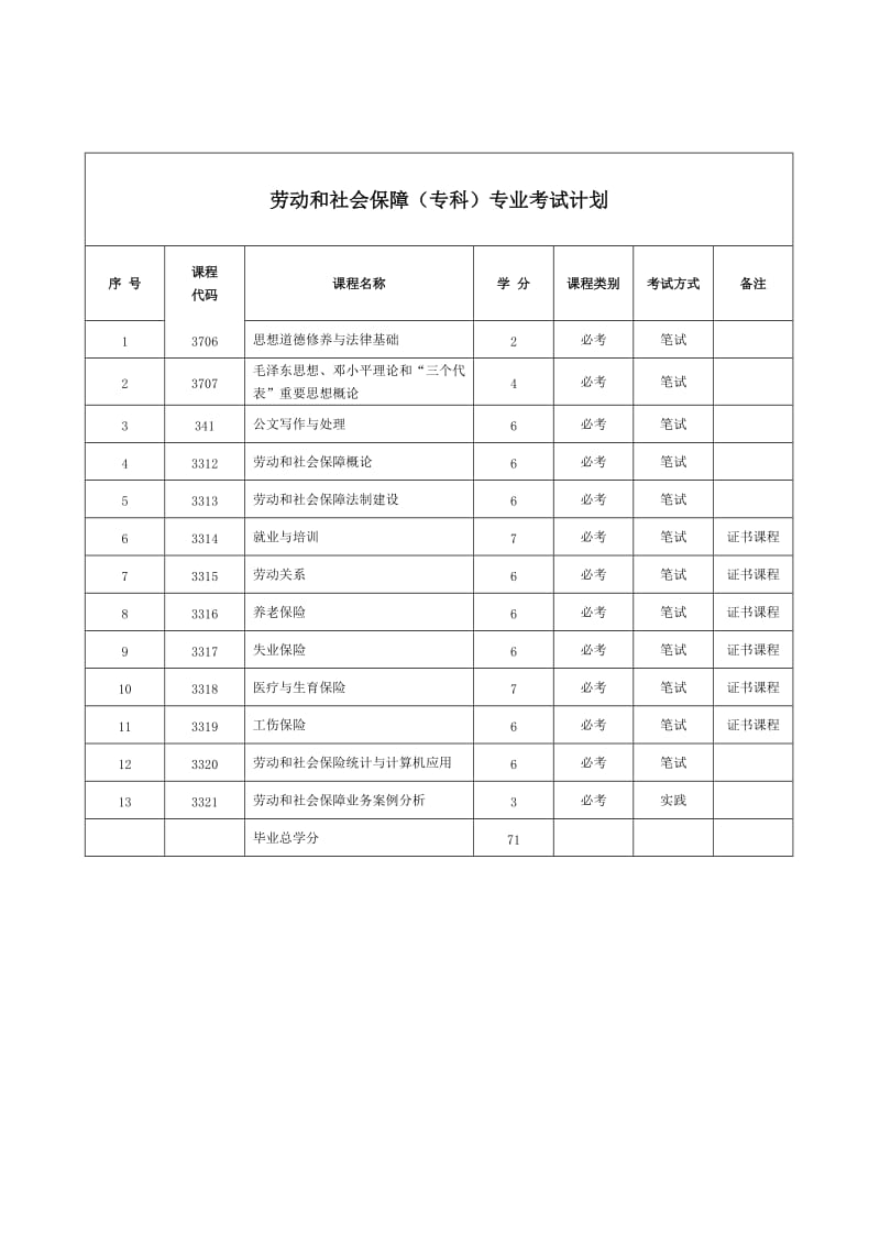 河北经贸大学劳动与社会保障大专.doc_第2页