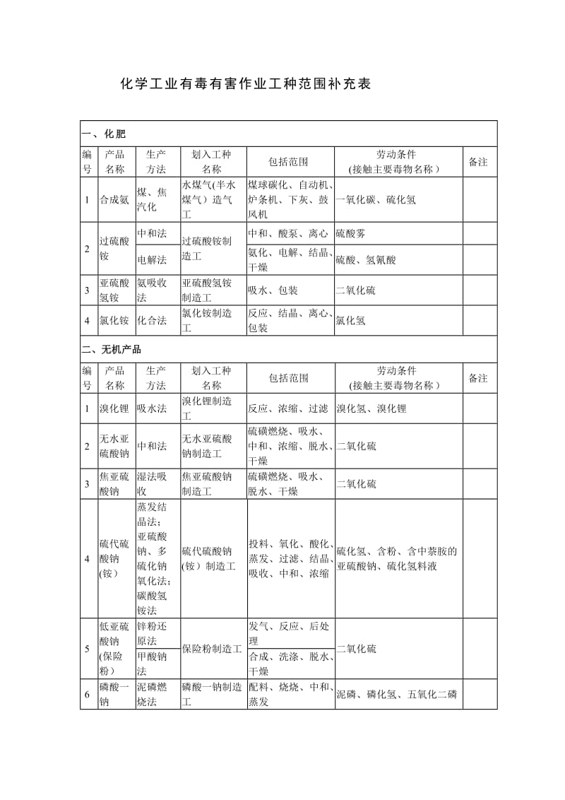 化学工业有毒有害作业工种范围补充表.doc_第1页