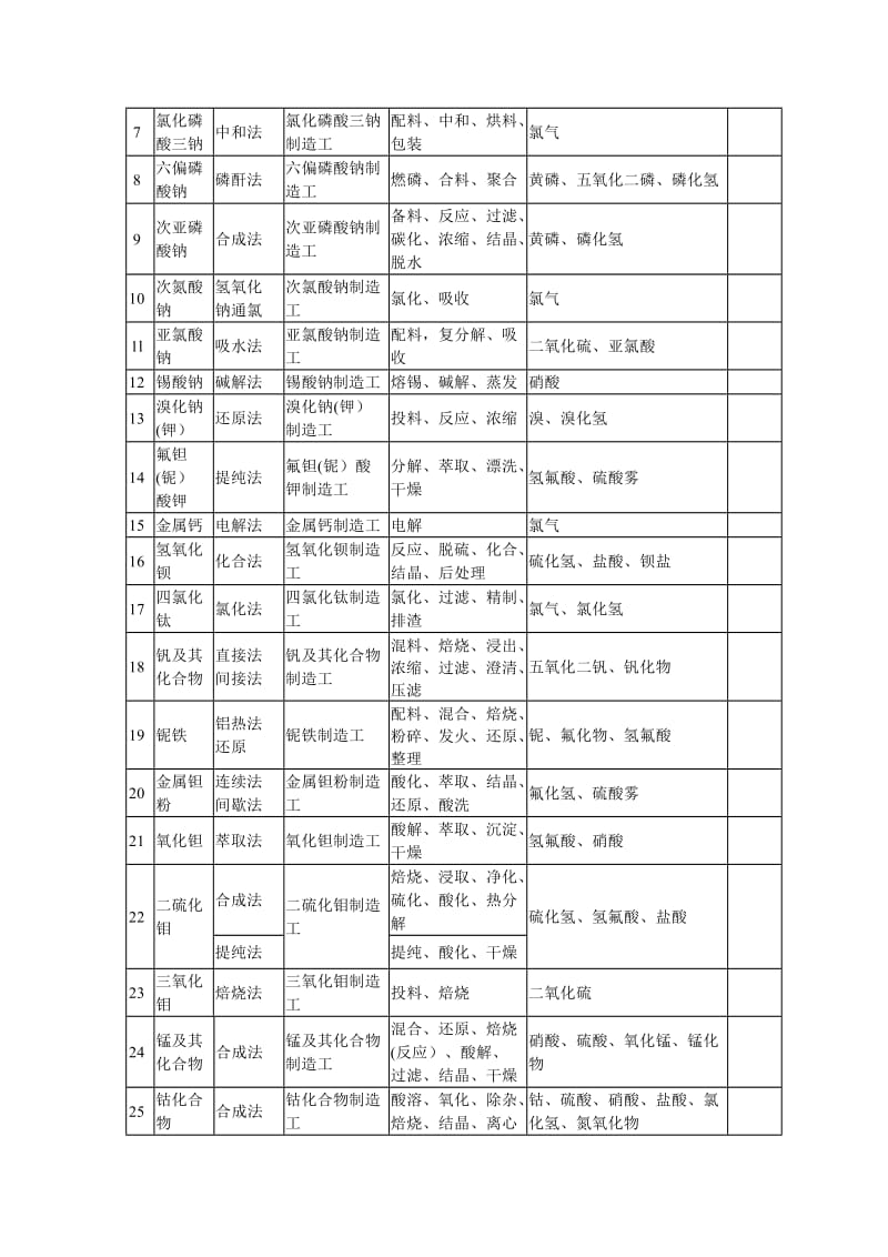 化学工业有毒有害作业工种范围补充表.doc_第2页