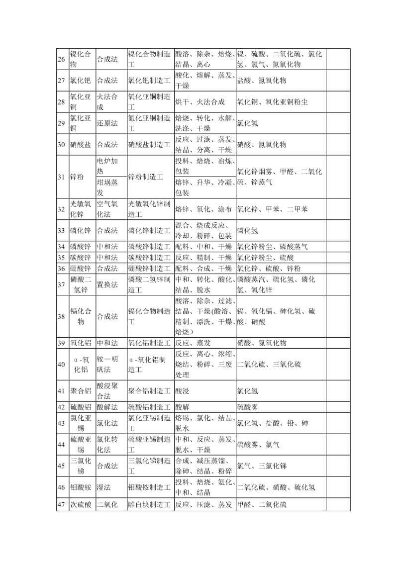 化学工业有毒有害作业工种范围补充表.doc_第3页