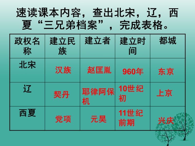 2016年秋季版七年级历史下册第二单元第7课辽西夏与北宋的并立课件2新人教版.ppt_第2页