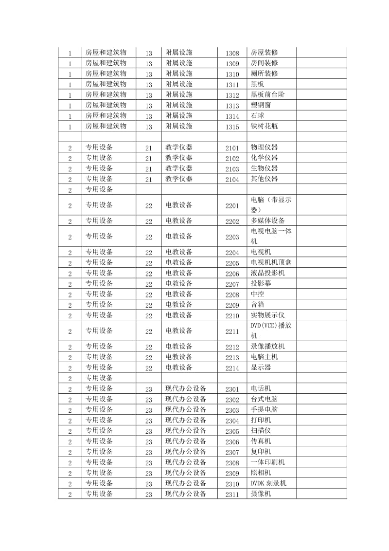 学校固定资产及分类与编号.doc_第3页