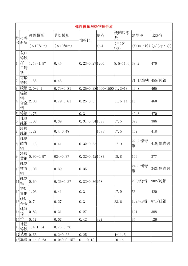 ANSYS常用材料的弹性模量和热物理性能.doc_第1页