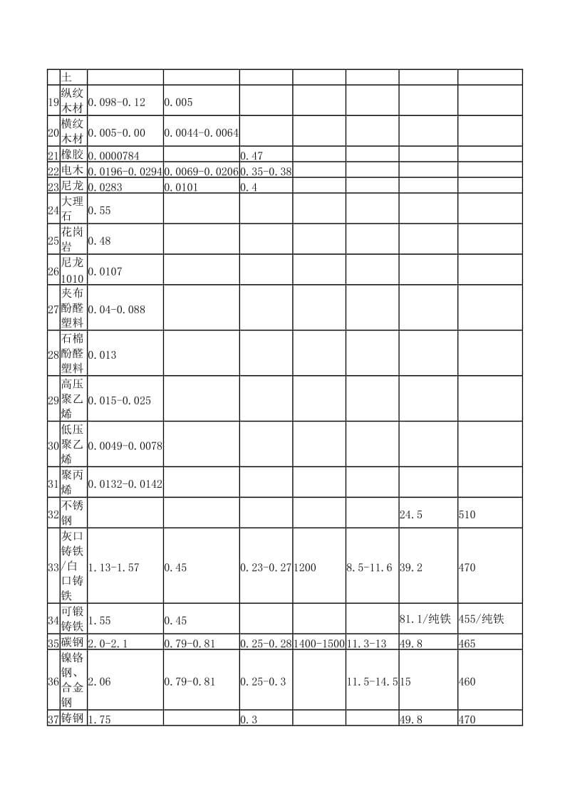 ANSYS常用材料的弹性模量和热物理性能.doc_第2页