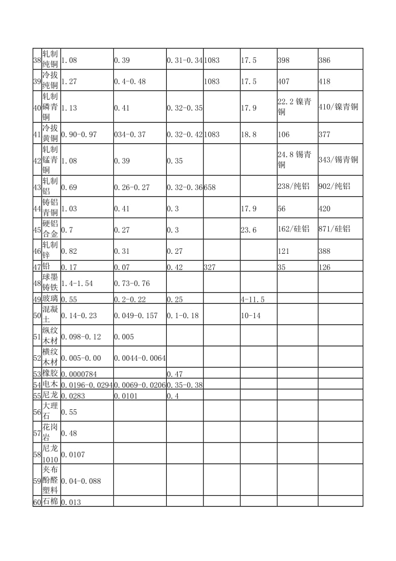 ANSYS常用材料的弹性模量和热物理性能.doc_第3页