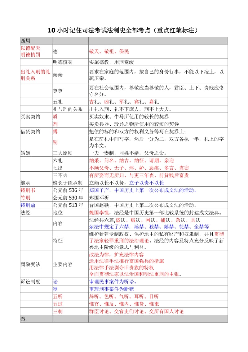 2010司法考试法制史全部考点.doc_第1页