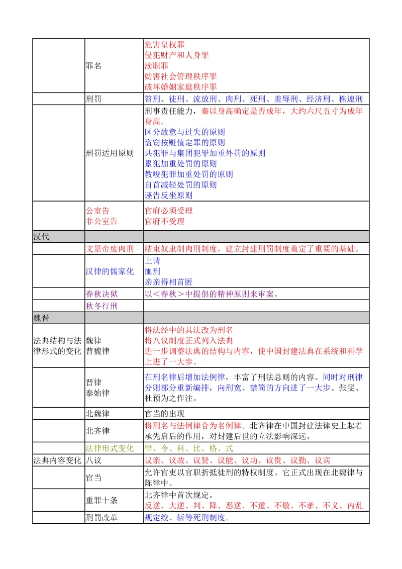 2010司法考试法制史全部考点.doc_第2页