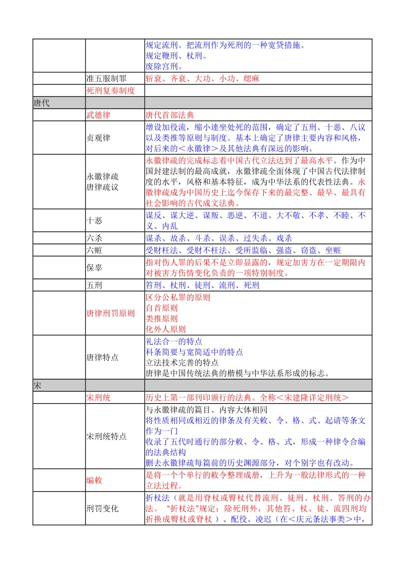 2010司法考试法制史全部考点.doc_第3页