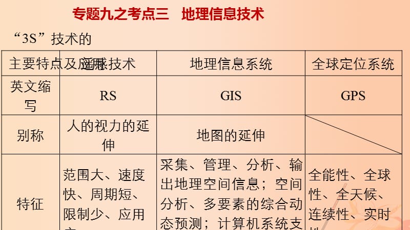 2017届高三地理二轮复习专题九区域分析与地理信息技术第三课时课件.ppt_第1页