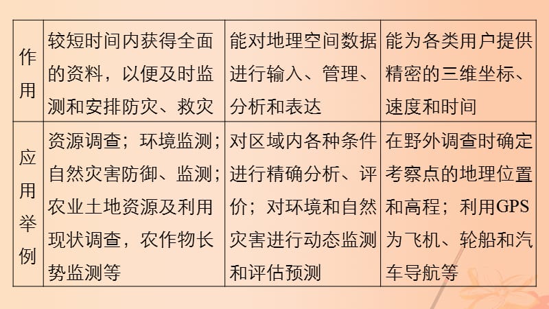 2017届高三地理二轮复习专题九区域分析与地理信息技术第三课时课件.ppt_第2页