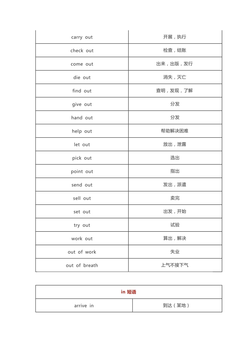 初中英语短语分类比较记忆汇总.doc_第2页