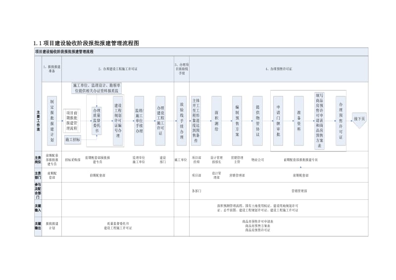 项目建设验收阶段报批报建管理流程.doc_第1页