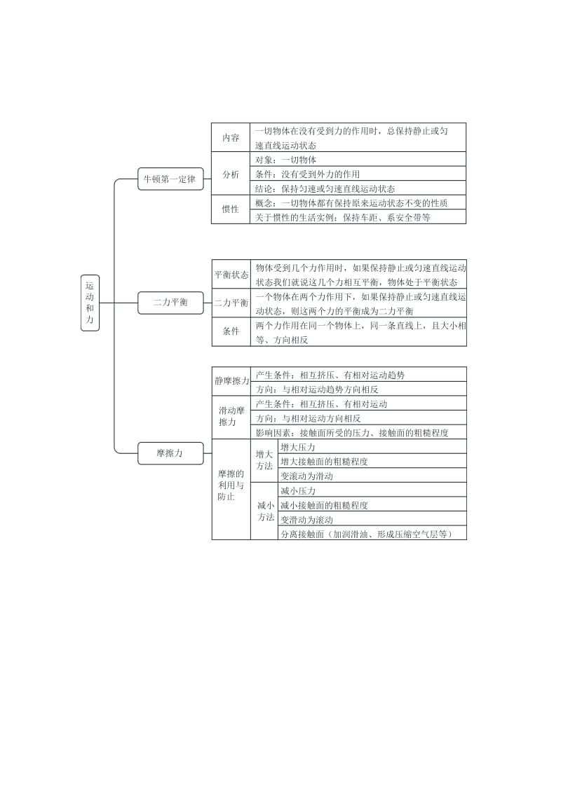 运动和力单元知识结构图.doc_第2页