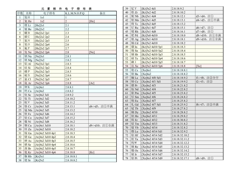 化学元素核外电子排布表.doc_第1页