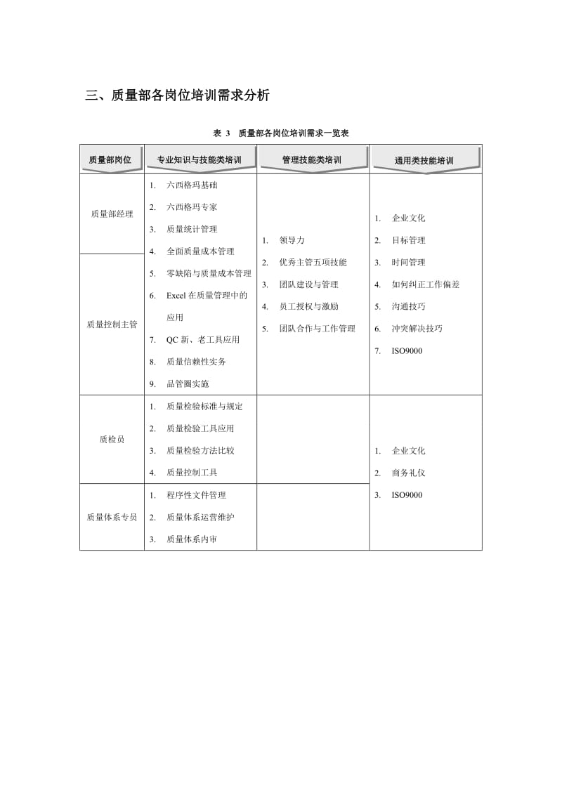 各部门各岗位培训需求分析汇总(原版).doc_第3页