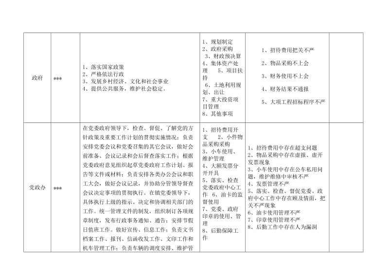 乡镇廉政风险点排查.doc_第2页