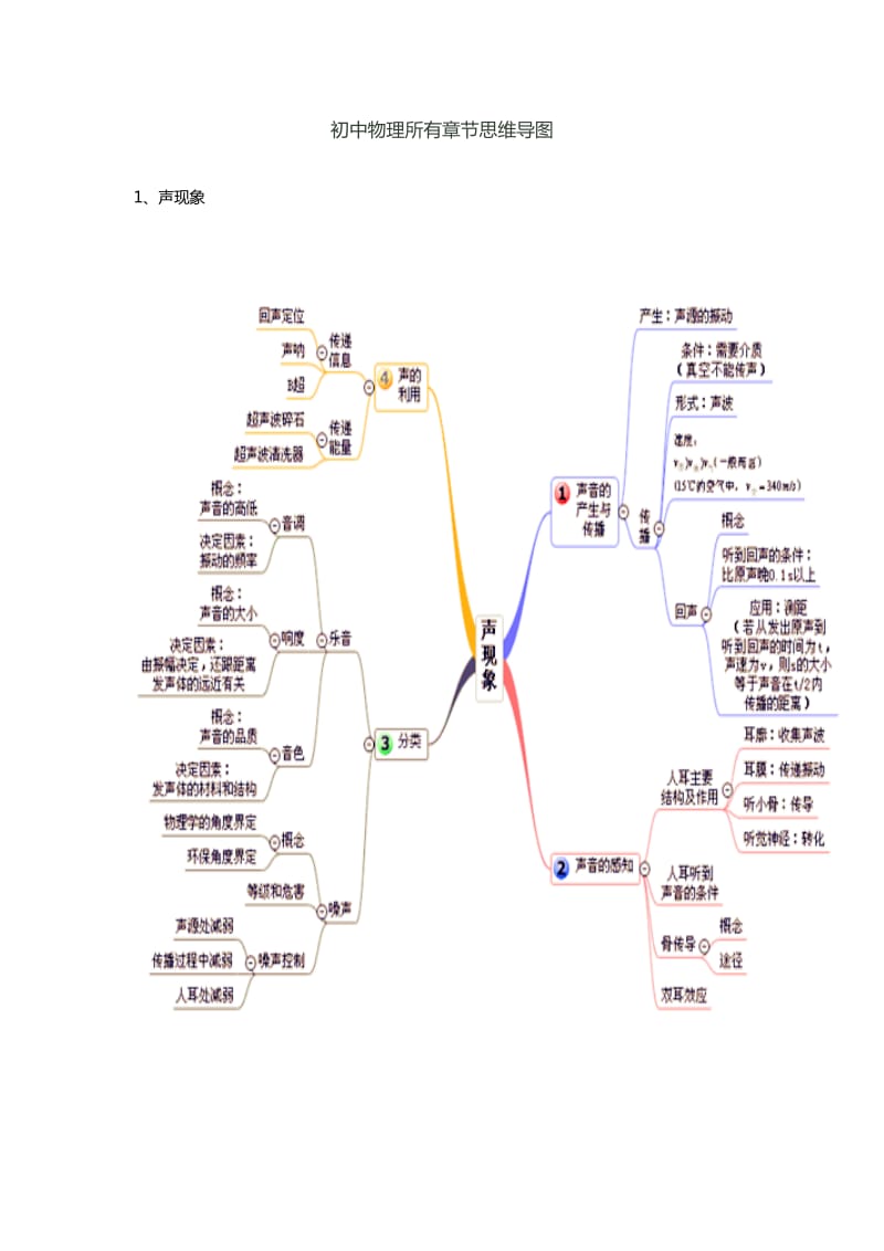 物理思维导图.doc_第1页