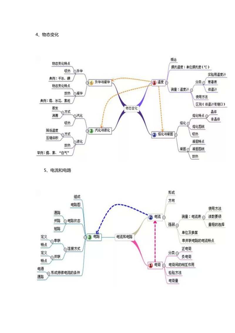 物理思维导图.doc_第3页