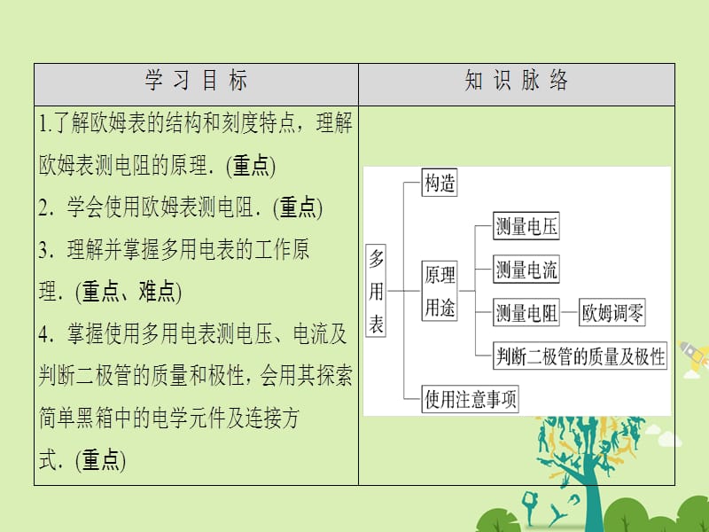 2016-2017学年高中物理第2章电路第4节认识多用电表课件粤教版选修.ppt_第2页