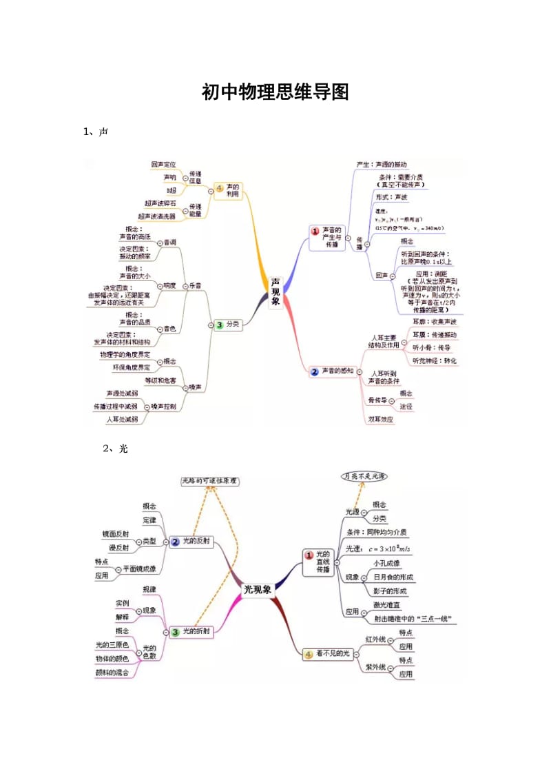 初中物理思维导图.doc_第1页