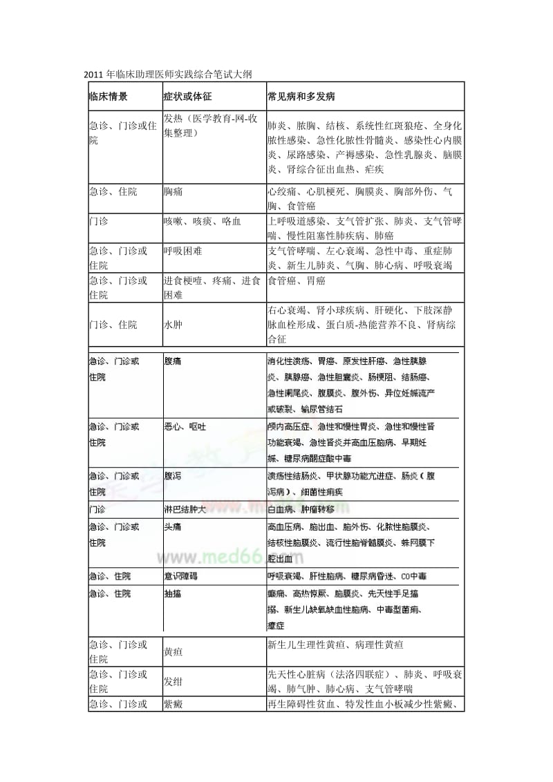 临床助理医师实践综合笔试大纲.doc_第1页