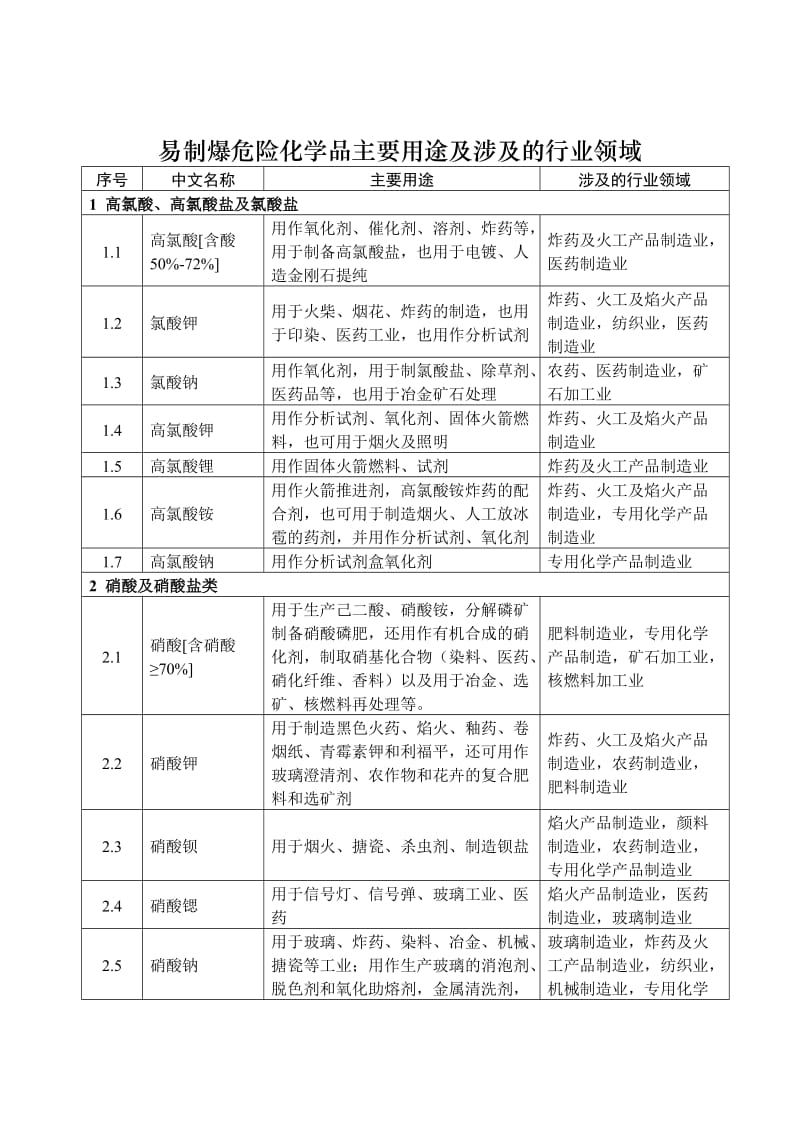 易制爆危险化学品主要用途及涉及的行业领域.doc_第1页