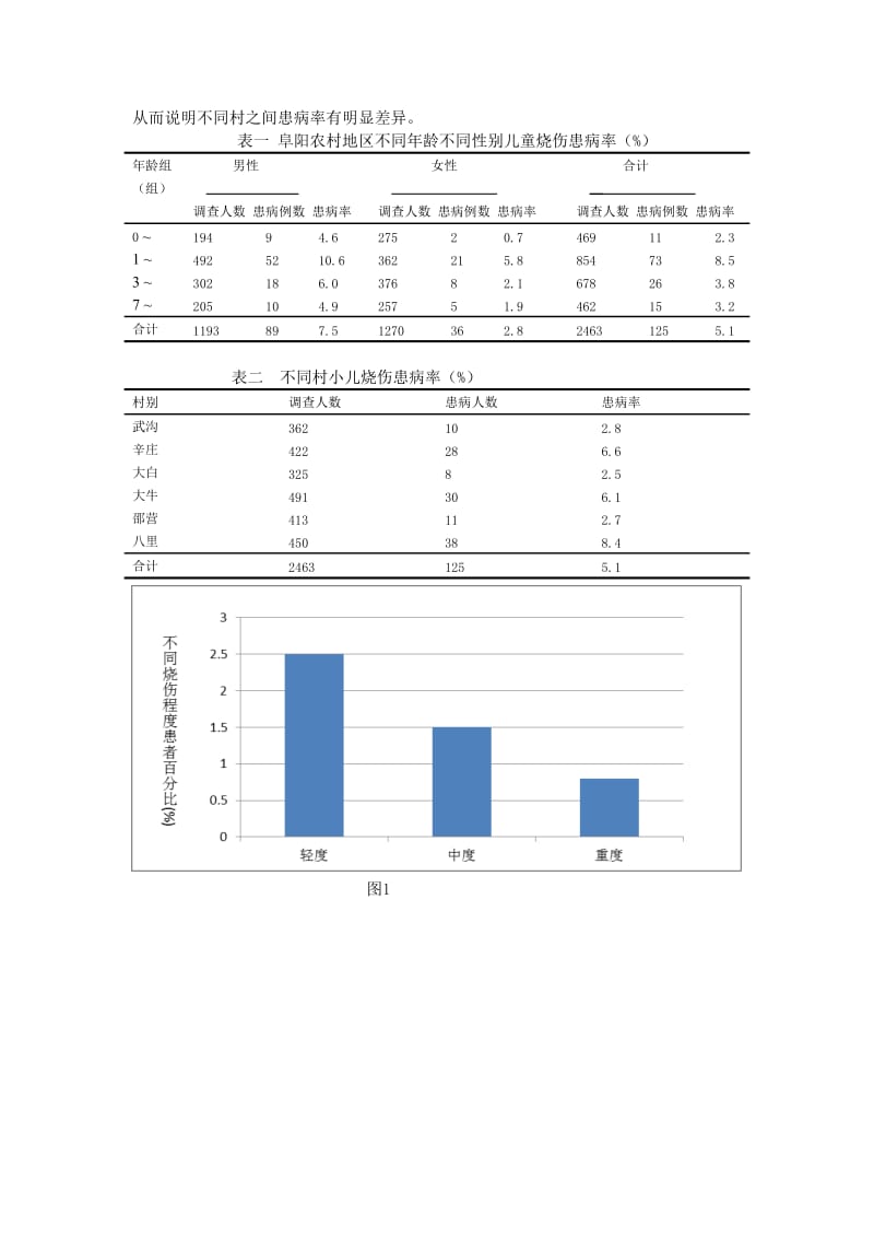 阜阳农村地区0-14岁儿童烧伤患病率调查论.doc_第3页