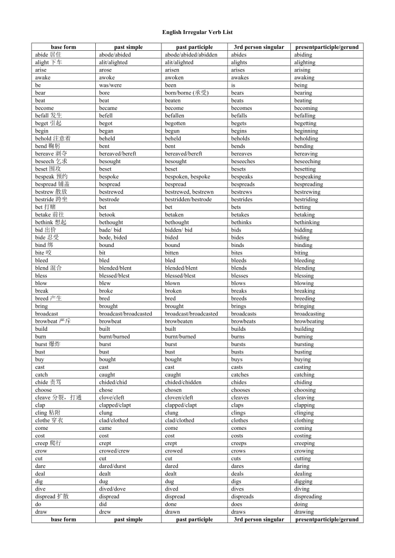 英语不规则动词表.doc_第1页