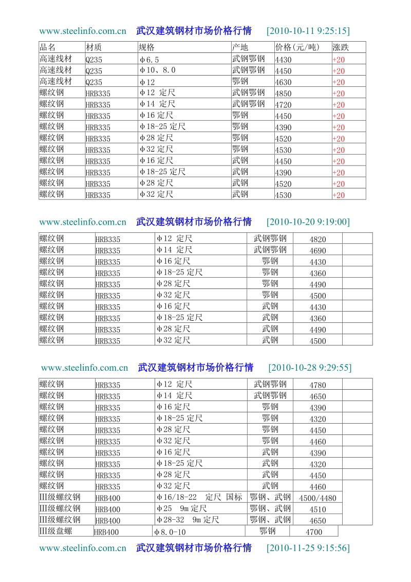 武汉建筑钢材市场价格行情.doc_第1页