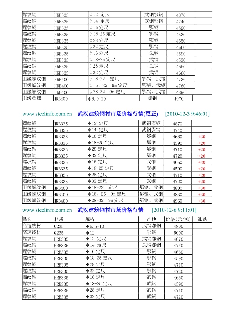 武汉建筑钢材市场价格行情.doc_第2页