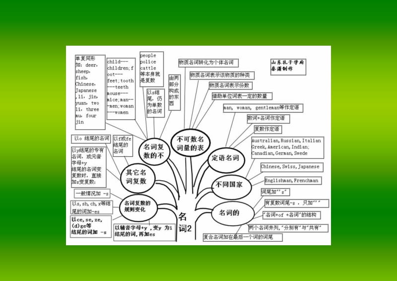 英语语法知识树(实用).doc_第2页
