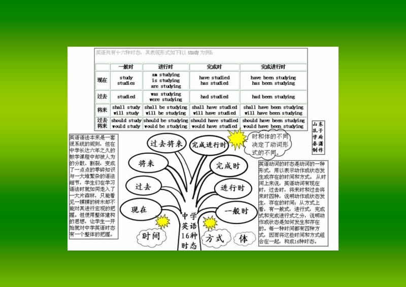 英语语法知识树(实用).doc_第3页