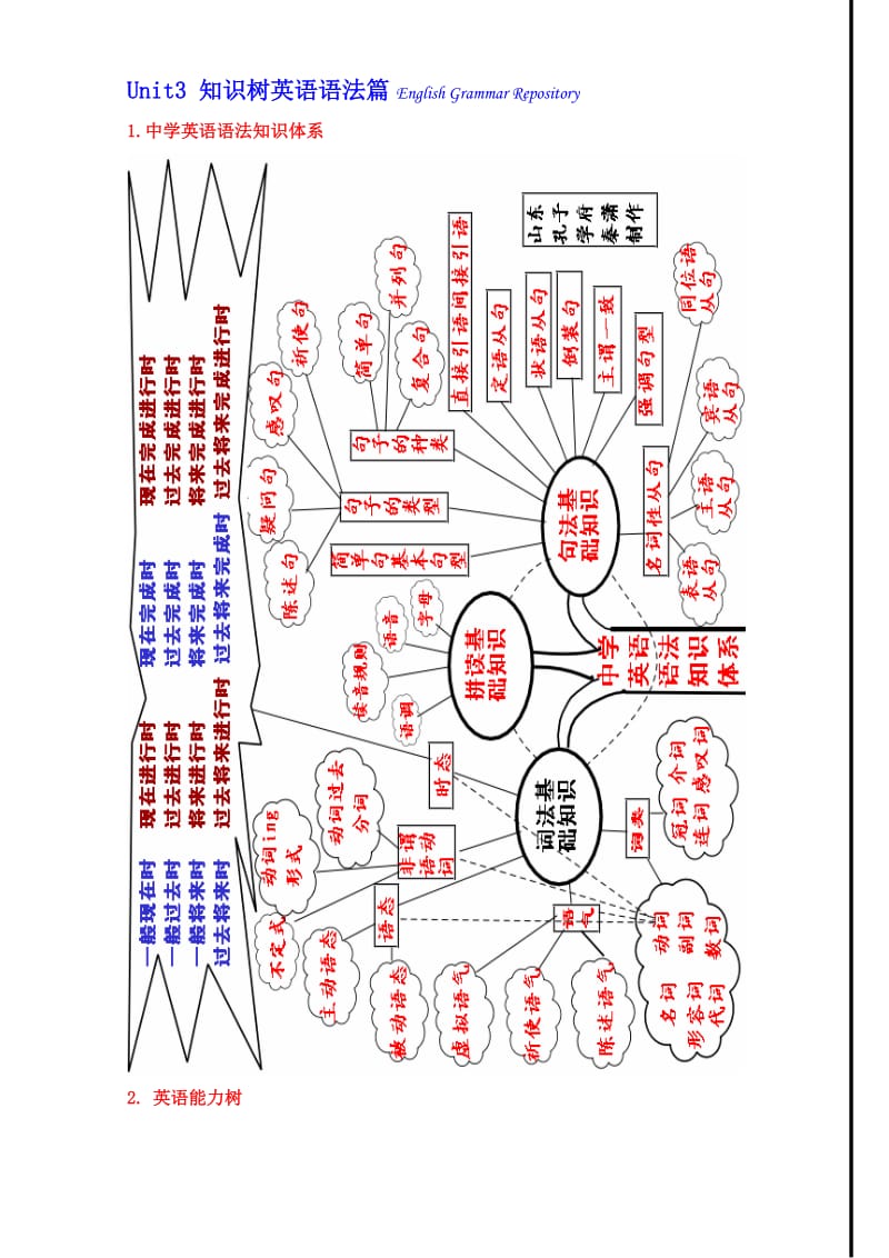 英语语法大全知识树.doc_第1页